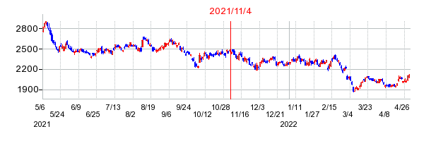 2021年11月4日 12:58前後のの株価チャート